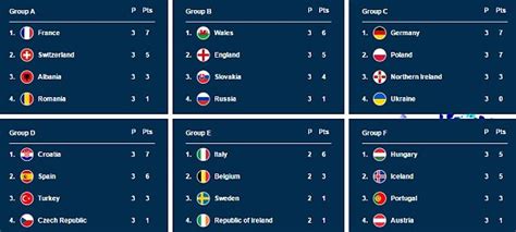 euro 2016 results|Euro 2016 Fixtures & Results .